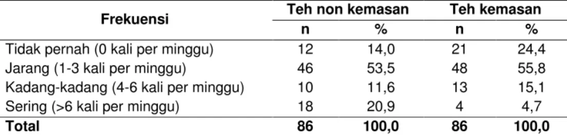Tabel 10 Sebaran contoh berdasarkan frekuensi minum teh 