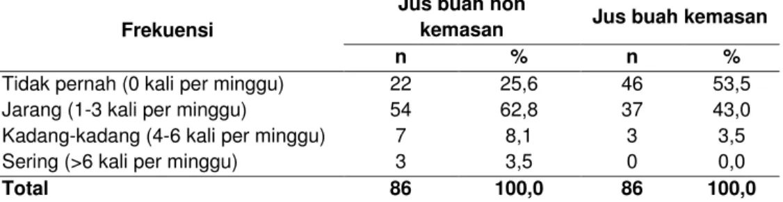 Tabel 13 menunjukkan sebaran contoh berdasarkan frekuensi minum jus  buah.  Mazfiar  (2009)  menyatakan  bahwa  jus  buah  mengandung  banyak  gizi