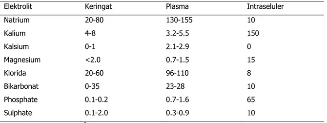 Tabel 1. Konsentrasi (dalam nmol/L) eletrolit utama dalam keringat, plasma dan cairan  intraselular