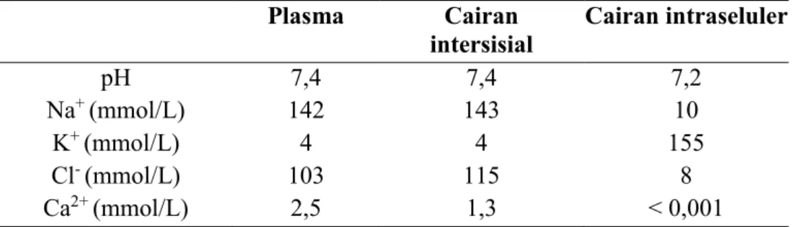 Tabel 3. Komponen utama dalam cairan tubuh. 13 Plasma  Cairan  intersisial  Cairan intraseluler  pH  7,4  7,4  7,2  Na +  (mmol/L)  142  143  10  K +  (mmol/L)  4  4  155  Cl -  (mmol/L)  103  115  8  Ca 2+  (mmol/L)  2,5  1,3  &lt; 0,001  2.2.2  Hiponatre