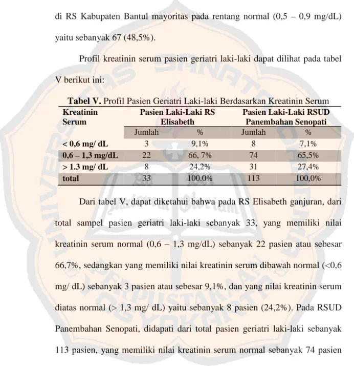 Tabel V. Profil Pasien Geriatri Laki-laki Berdasarkan Kreatinin Serum   Kreatinin 