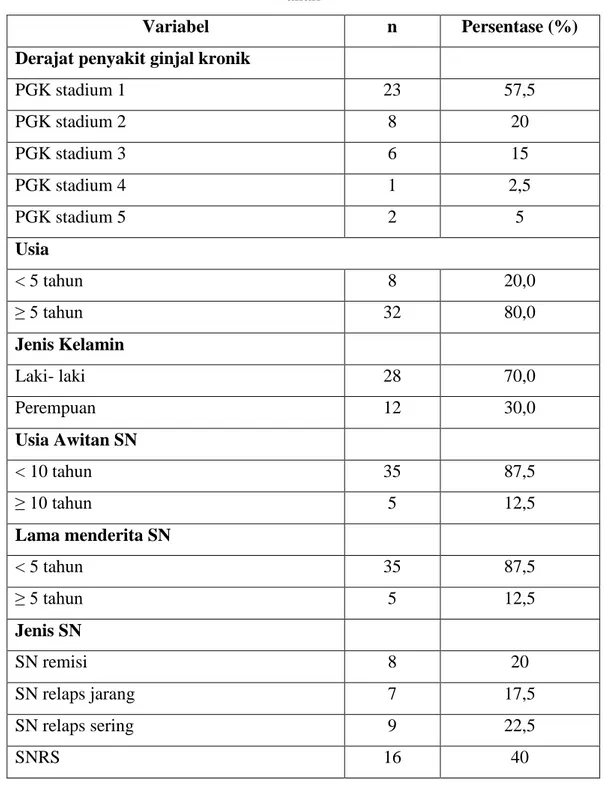 Tabel  1  menunjukkan  dari  40  subjek,  berdasarkan    stadium  penyakit  ginjal  kronik  distribusi  derajat  penyakit  ginjal  kronik  pada  sindrom  nefrotik  anak  terbanyak  adalah  PGK  stadium  1  sebanyak  23  anak  (57,5%),  kemudian  PGK  stadi