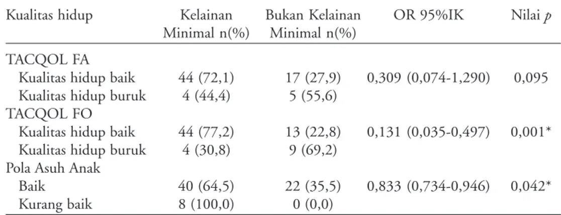 Tabel 2. Perbedaan tingkat kualitas hidup format orang tua (FO) dan format anak (FA) pada anak dengan sindrom nefrotik kelainan minimal dan bukan kelainan minimal