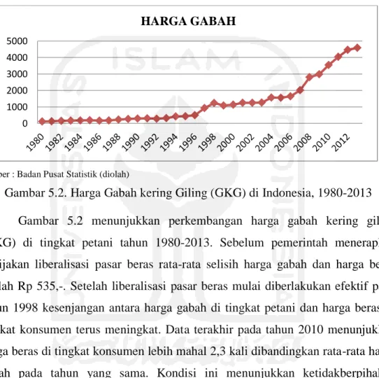 Gambar 5.2. Harga Gabah kering Giling (GKG) di Indonesia, 1980-2013  Gambar  5.2  menunjukkan  perkembangan  harga  gabah  kering  giling  (GKG)  di  tingkat  petani  tahun  1980-2013