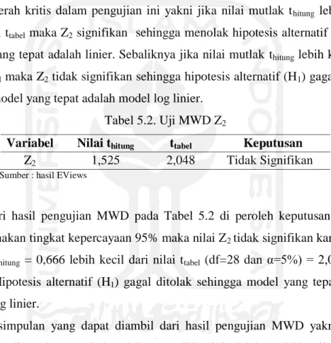 Tabel 5.2. Uji MWD Z 2