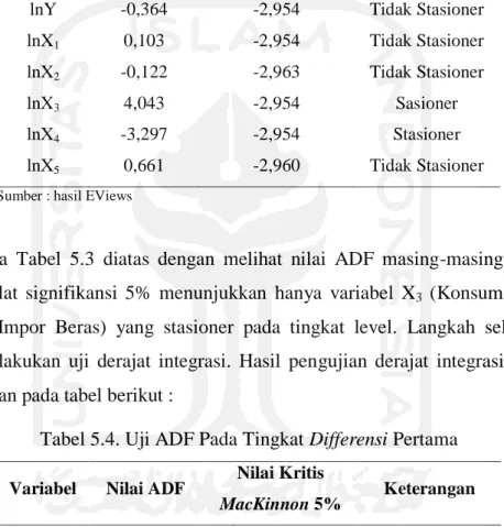 Tabel 5.3. Uji ADF Tingkat Level  Variabel  Nilai ADF  Nilai Kritis 