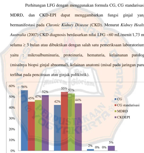 Gambar 5. Presentase Tahapan Chronic Kidney Disease (CKD) menurut nilai  LFG berdasarkan Formula CG, CG Standarisasi, MDRD, dan CKD-EPI  pada Staf Laki-laki Dewasa Sehat di Universitas Sanata Dharma Yogyakarta 