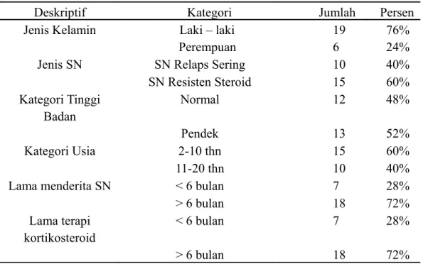 Tabel 3. Karakteristik Subyek