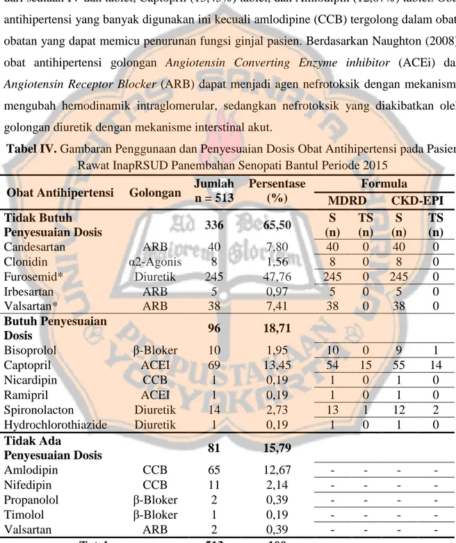 Tabel IV. Gambaran Penggunaan dan Penyesuaian Dosis Obat Antihipertensi pada Pasien  Rawat InapRSUD Panembahan Senopati Bantul Periode 2015 