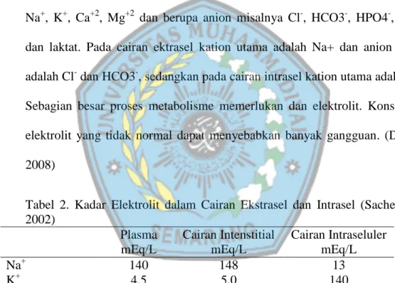 Tabel  2.  Kadar  Elektrolit  dalam  Cairan  Ekstrasel  dan  Intrasel  (Sacher  R.A,  2002)  Plasma  mEq/L  Cairan Intenstitial mEq/L  Cairan Intraseluler mEq/L  Na + 140  148  13  K + 4,5  5,0  140  Ca2 + 5,0  4,0  1x10-7  Mg2 + 1,7  1,5  7,0  Cl - 104  1