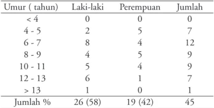 Tabel 1. Distribusi glomerulonefritis akut menurut umur dan jenis kelamin
