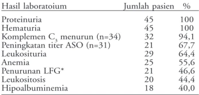 Tabel 3. Gambaran laboratorium glomerulonefritis akut
