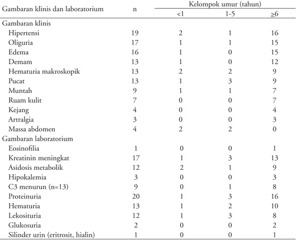 Tabel 2. Sebaran gambaran klinis dan laboratorium berdasarkan umur (n=21)*