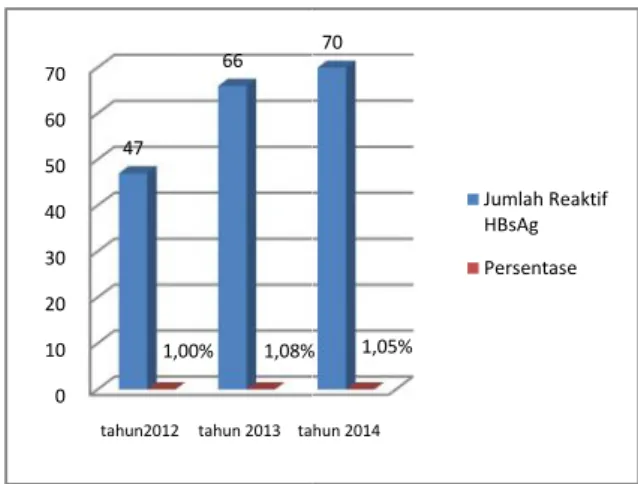 Gambar 1. Grafik Batang Hasil Pemeriksaan HBsAg Reaktif Di UDD RSUD Pringsewu