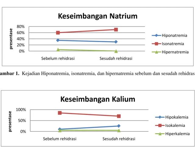 Tabel 5. Perbedaan kadar Natrium dan Kalium sebelum dan sesudah rehidrasi. 