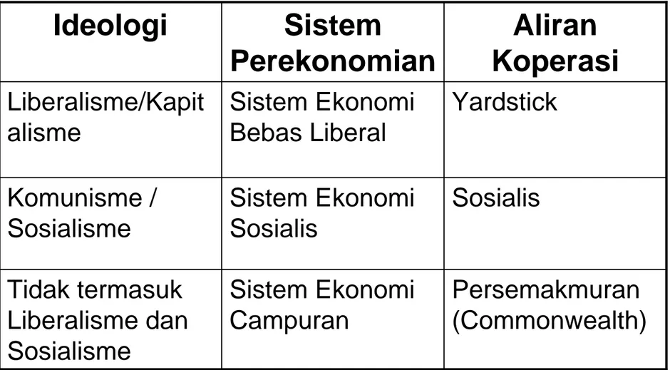 Tabel 1 : Hubungan Ideologi, Sistem Perekonomian, dan Aliran Koperasi