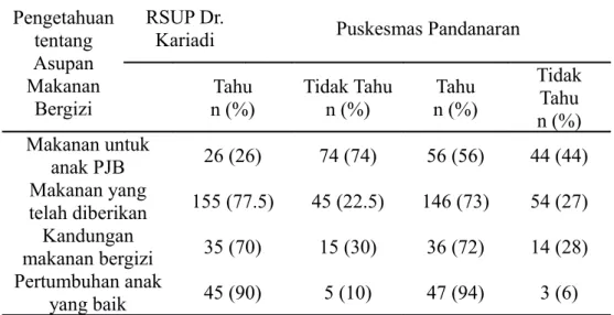 Tabel   2.   Distribusi   pengetahuan   orangtua   di   RSUP   Dr.   Kariadi   dan  Puskesmas Pandanaran tentang Asupan Makanan Bergizi