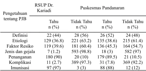Tabel   1.   Distribusi   pengetahuan   orangtua   di   RSUP   Dr.   Kariadi   dan  Puskesmas Pandanaran tentang Penyakit Jantung Bawaan (PJB)