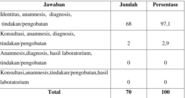 Tabel 6. Pengetahuan mengenai isi minimal dalam rekam medis 