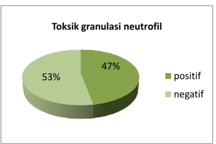 Gambar  3  menunjukkan  sebanyak  16  (47%)  subyek  terdapat  keadaan  granulasi  toksik  neutrofil,  sedangkan  18  (53%)  subyek  tidak  terdapat  gambaran  granulasi  toksik neutrofil dari pemeriksaan mikroskopik gambaran darah tepi