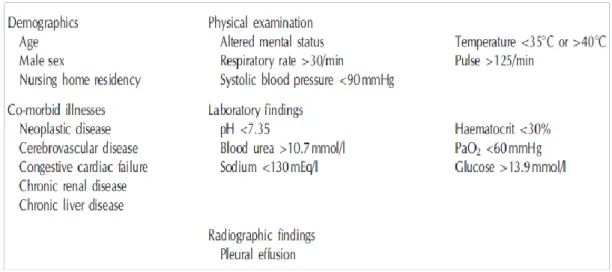 Tabel 2.5.1. Pneumonia Severity Index (PSI)