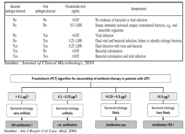 Tabel 2.3.1.  Aplikasi Kadar PCT Dalam Interpretasi Kuman pada Pasien  Infeksi Saluran Nafas Bagian Bawah 