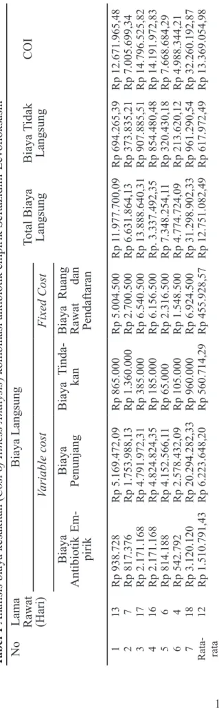 Tabel 1 Analisis biaya kesakitan (Cost of Illness Analysis) kombinasi antibiotik empirik Seftazidim-Levofloksasin No Lama Rawat (Hari)