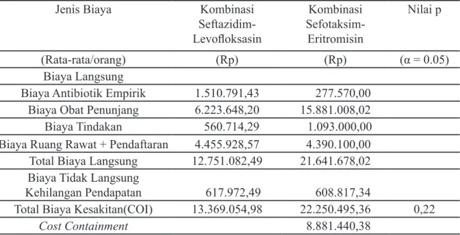 Tabel 3 Biaya total biaya kesakitan (COI) dan penghematan biaya (cost containment) pasien         sepsis sumber infeksi saluran pernapasan di salah satu rumah sakit di Bandung                tahun 2010–2012
