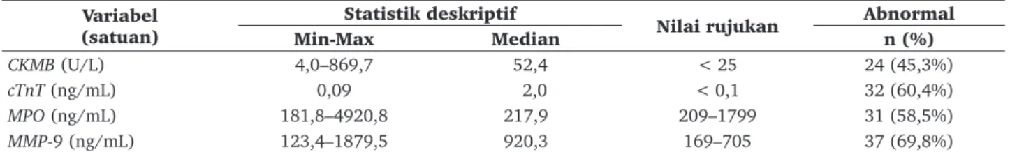 Tabel 1.  Hasil analisis deskriptif CKMB, cTnT, MPO dan MMP-9 penderita IMA Variabel