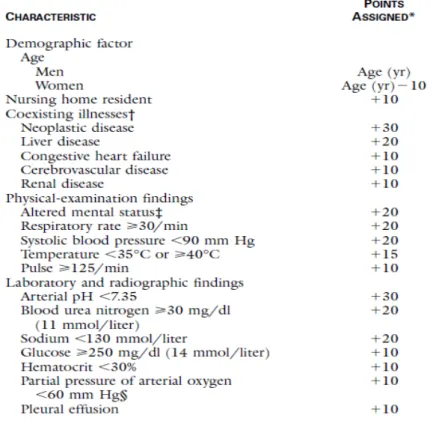 Tabel 2.5.1.Pneumonia Severity Index (PSI)