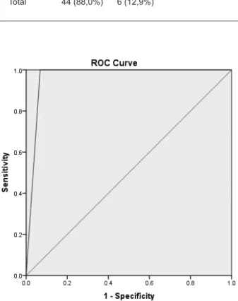 Gambar 1. Kurva ROC akurasi diagnostik kosentrasi PCT luas  area kurva ROC 0,966 (0,918­1,000).