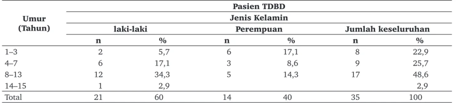 Tabel  1  menunjukkan  bahwa  dalam  penelitian  ini  pasien  TDBD  lebih  banyak  laki-laki  (21  pasien  atau  60%)  dibandingkan  dengan  perempuan  (14  pasien  atau  40%)  dan  rentang  usia  yang  banyak  menderita  antara  �–13  tahun,  kemudian  um