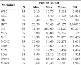 Tabel  2  menggambarkan  nilai  minimum,  nilai  maksimum serta rerata dan baku simpang (standar  deviasi) pemeriksaan laboratorik rutin pasien TDBD