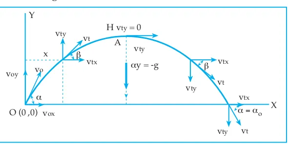 Gambar 1.21  Gerak parabola