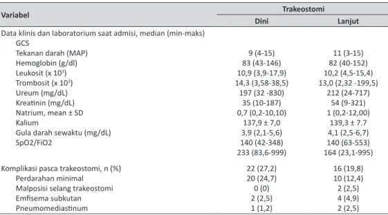 Tabel 2.  Hubungan Saat Trakeostomi dengan Mortalitas Unit   Perawatan Intensif Variabel Mortalitas RR IK  95% p Ya Tidak Trakeostomi Dini Lanjut 2334 5847 0,67 0,51-1,05 0,07