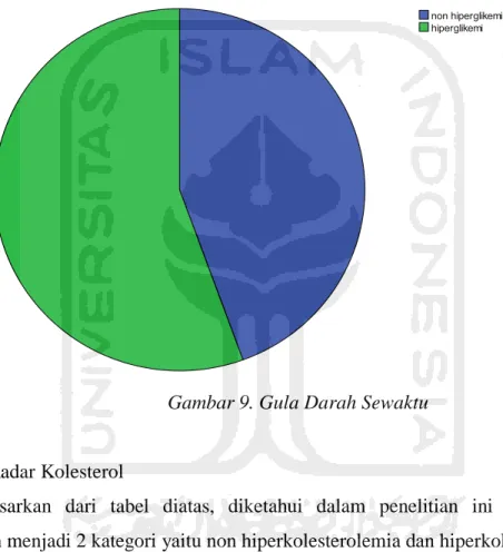 Gambar 9. Gula Darah Sewaktu 