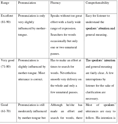 Table1. Rubric of Grading System 
