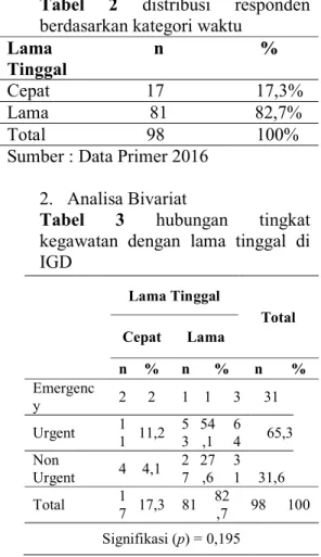 Tabel  1  distribusi  responden  berdasarkan tingkat kegawatan  Tingkat                    n                     %  Kegawatan  Emergency               3                     3,1%  Urgent                     64                  65,3%  Non Urgent             
