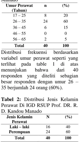 Tabel 1  : Distribusi Umur Perawat di  IGD  RSUP  Prof.  R.  D.  Kandou  Manado  Umur Perawat  (Tahun)  n  (%)  17 – 25  8  20  26 – 35  24  60  36 – 45  6  15  46 – 55  0  0  56 – 65  2  5  Total  40  100 