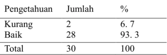 Tabel 4 menunjukkan bahwa  perawat yang telah mengikuti  pelatihan dasar lebih banyak yaitu 20  (66.7%)