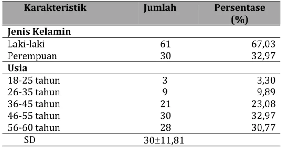 Tabel 1. Distribusi karakteristik pasien Hepaaatitis B.