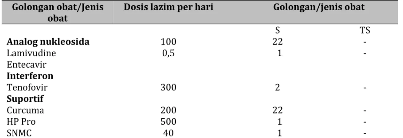 Tabel 4. Distribusi kesesuaian terapi pasien Hepatitis B Golongan obat/Jenis