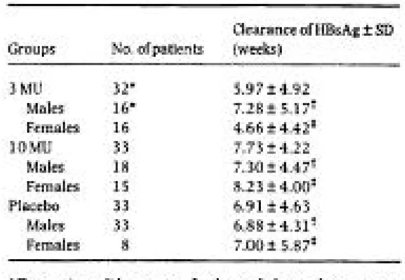 Tabel 3.3  Klirens HBsAg pada  3 kelompok penelitian 