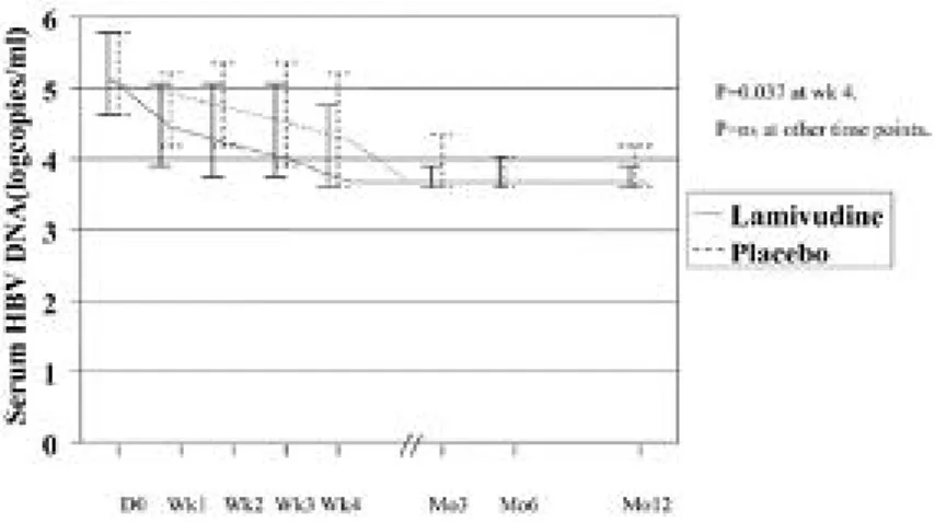 Gambar  1.2  menunjukkan  proporsi  pasien  dengan  HBV  DNA  positif  (600  copies/mL)  pada  kedua  kelompok
