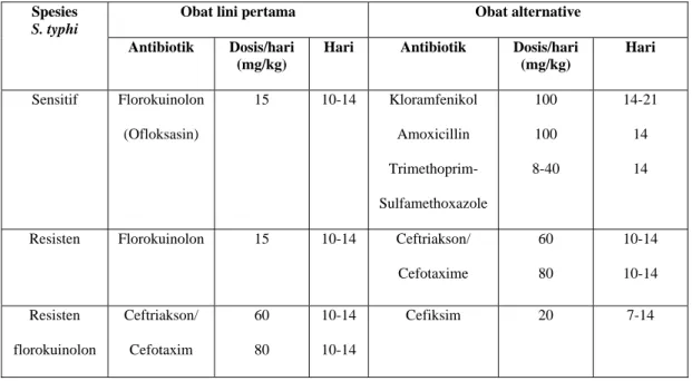 Tabel 2. Pengobatan demam tifoid dengan komplikasi (Anonim, 2003) 
