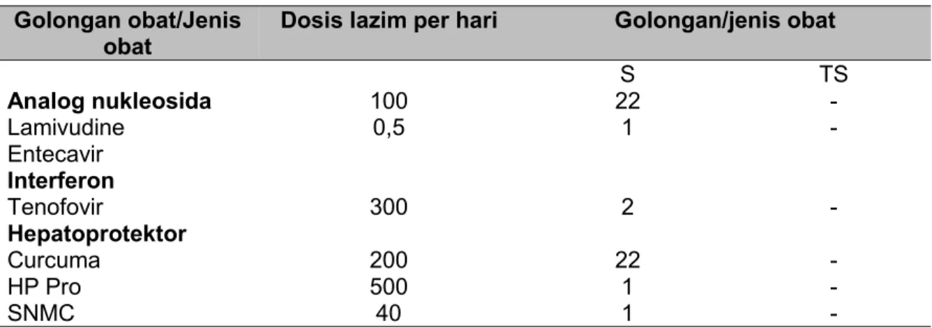 Tabel 4. Distribusi kesesuaian terapi pasien Hepatitis B Golongan obat/Jenis