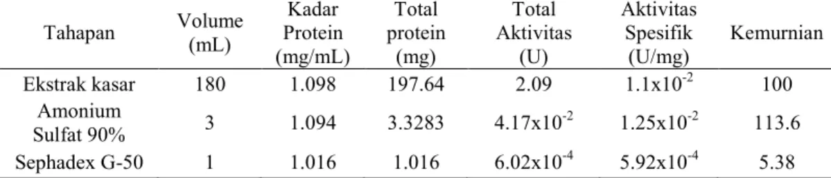 Tabel  3  Kadar  dan  aktivitas  spesifik  protein  inhibitor  RNA  helikase  HCV  dari  kapang    endofit  CgKTm 5 F  Tahapan  Volume  (mL)  Kadar  Protein  (mg/mL)  Total  protein (mg)  Total  Aktivitas (U)  Aktivitas Spesifik (U/mg)  Kemurnian  Ekstrak 