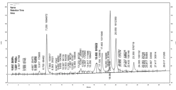 Gambar 3  Kromatogram KLT fraksi 2; (a) hasil deteksi spot pada sinar UV 254. (b) hasil  deteksi   spot dengan penampak noda 