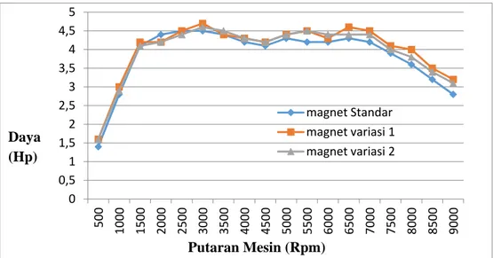 Gambar 4.1. Grafik hubungan daya  terhadap putaran mesin memakai bahan  bakar premium