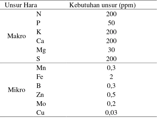 Tabel 1. Kebutuhan unsur hara pada tanaman mentimun  